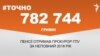 <a href="https://d2p7m4s5yzlpqa.cloudfront.net/uk-UA/2018/08/21/c316732c-be6c-4f9f-9423-daa8d39c2c20.pdf" target="_blank">ДЖЕРЕЛО ІНФОРМАЦІЇ</a><br />
Сторінка проекту Радіо Свобода&nbsp;<a href="/z/17505" target="_blank"><u><font color="#0066cc">#Точно</font></u></a>